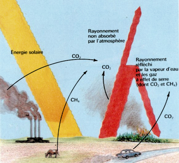 Diagramme de l'effet de serre et pollution.
