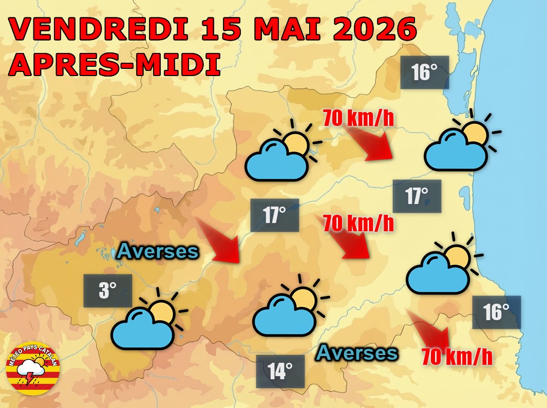 Ce vendredi 15 mai 2026, les Pyrénées-Orientales vivent sous la Tramontane avec des rafales entre 60 et 70 km/h. Le ciel hésite entre éclaircies et averses à l'Ouest. Des températures très fraîches pour la saison : 14 à 17°C seulement.