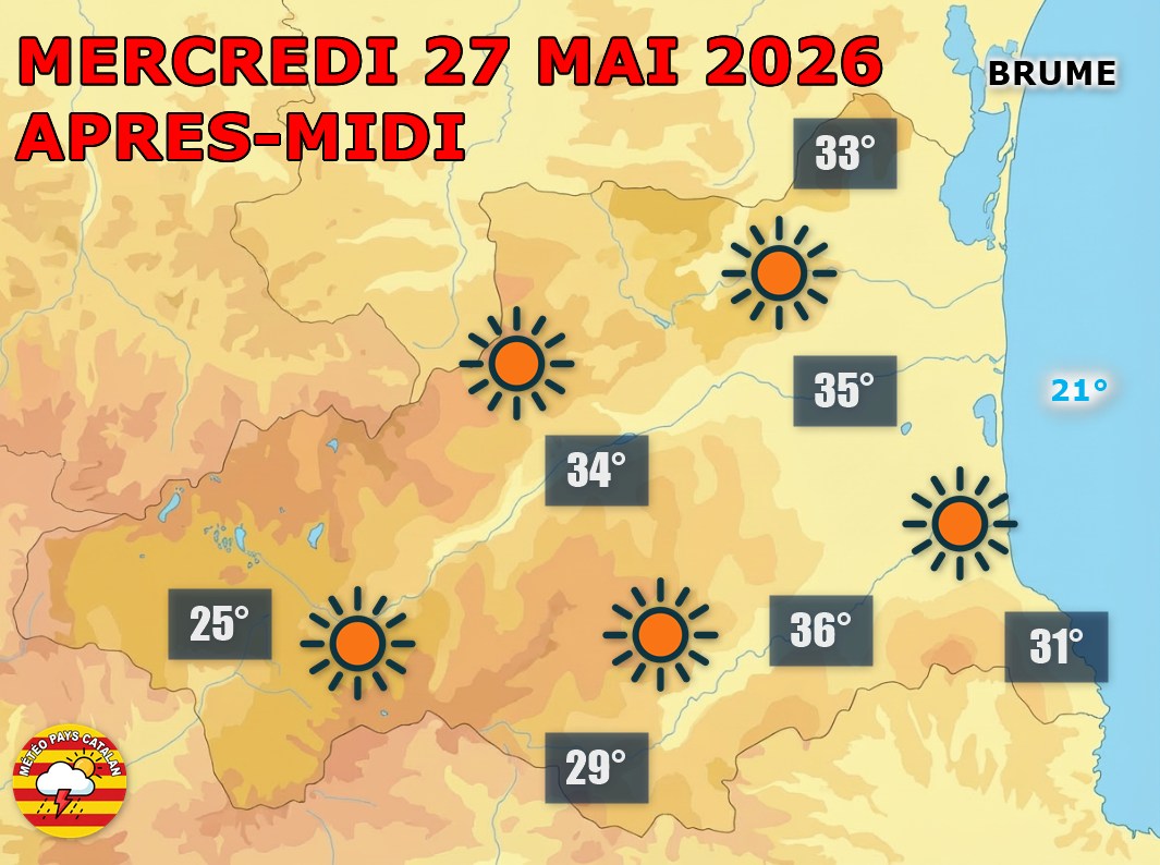 Météo du jour : Soleil et chaleur remarquable sur les Pyrénées-Orientales ce mercredi 27 mai. Ciel bleu, vent faible, jusqu’à de 32 à 36°C en plaine et nuits claires et douces.