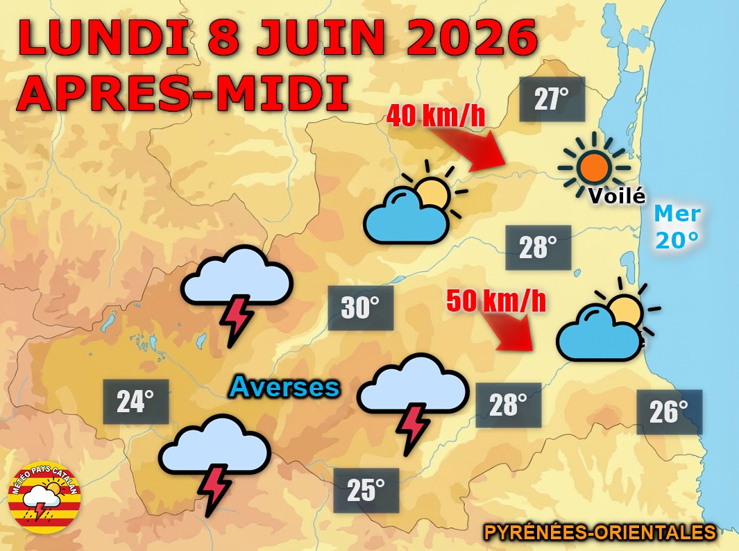 Météo du lundi 8 juin : Soleil puis orages ! Belle matinée ensoleillée sur les #PyrénéesOrientales avant des averses orageuses l'après-midi sur le relief. Tramontane active en plaine avec des rafales entre 40 et 50 km/h. Jusqu'à 30°C en journée.