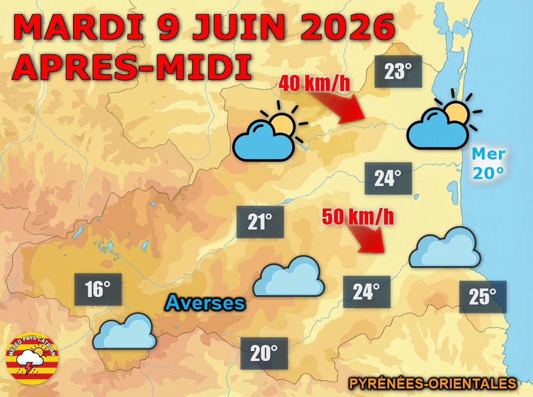 Météo du jour : Soleil puis nuages au programme ! Ce mardi 9 juin 2026, le ciel est dégagé le matin sur le Roussillon, mais des nuages arrivent l'après-midi avec quelques gouttes sur le Vallespir. La tramontane souffle fort, rafales entre 50 et 60 km/h.