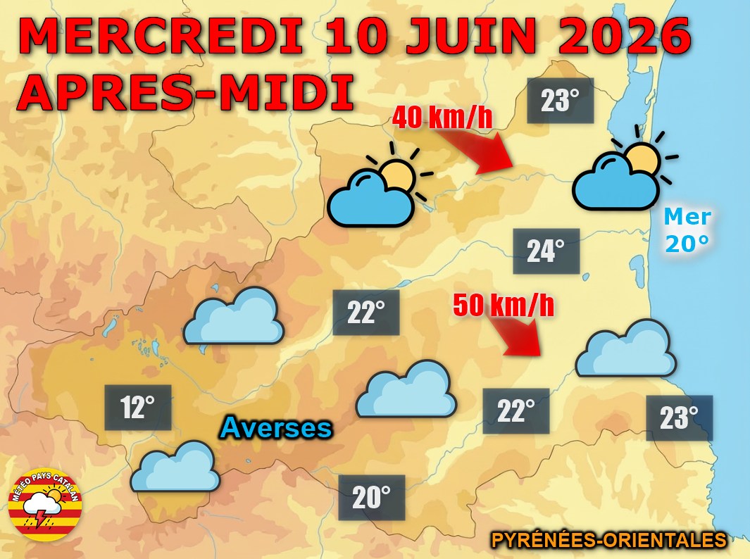 Météo du 10 juin : couverture nuageuse et tramontane ! Le ciel est couvert ce mercredi sur les P.-O. avec des petites pluies matinales sur les reliefs. La tramontane souffle en rafales entre 40 et 50 km/h. Douceur sur le littoral avec 23 à 24°C.