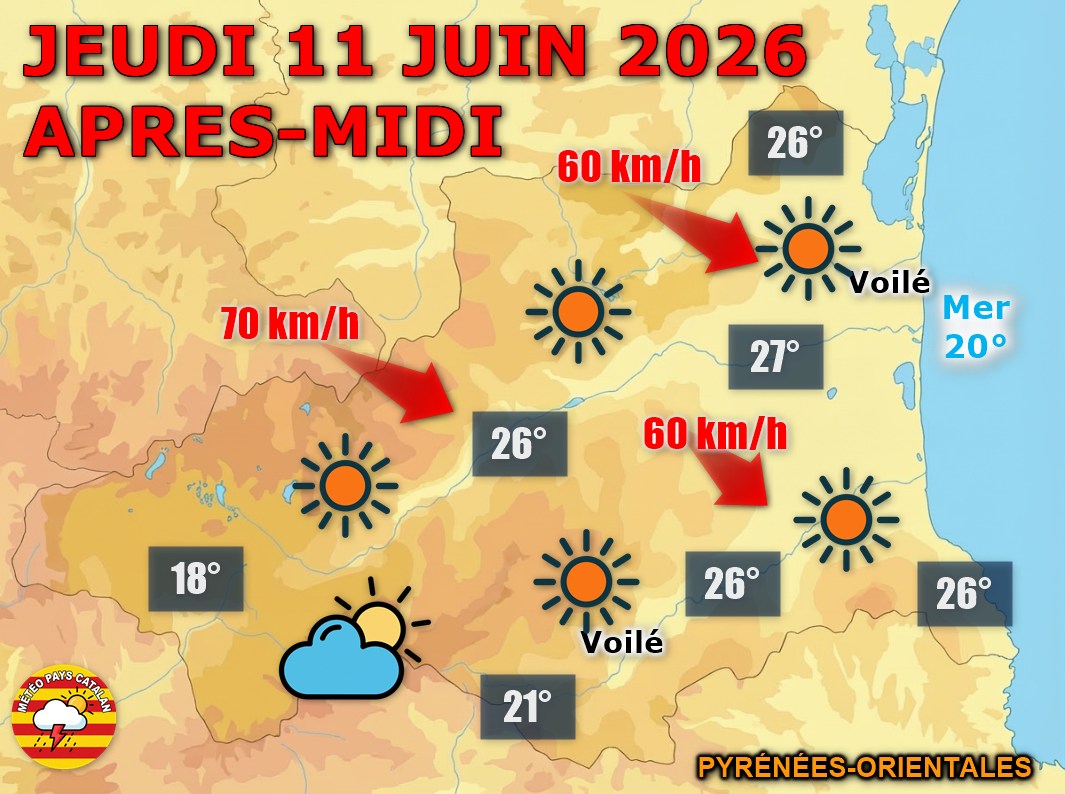 Jeudi 11 juin 2026 – Beau temps sur les P.-O. ! Soleil généreux sur tout le département, Tramontane assez soutenue avec des rafales entre 50 et 70 km/h sur la plaine et le littoral. Températures de 24 à 27°C en journée.