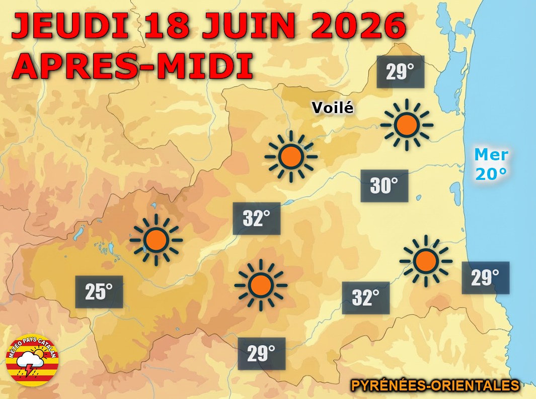 Météo du jour : Plein soleil et chaleur estivale ! Le soleil brille du matin au soir sur les Pyrénées-Orientales ce jeudi 18 juin 2026. Jusqu'à 29 à 32°C en plaine, vent faible et mer belle à peine agitée l'après-midi.