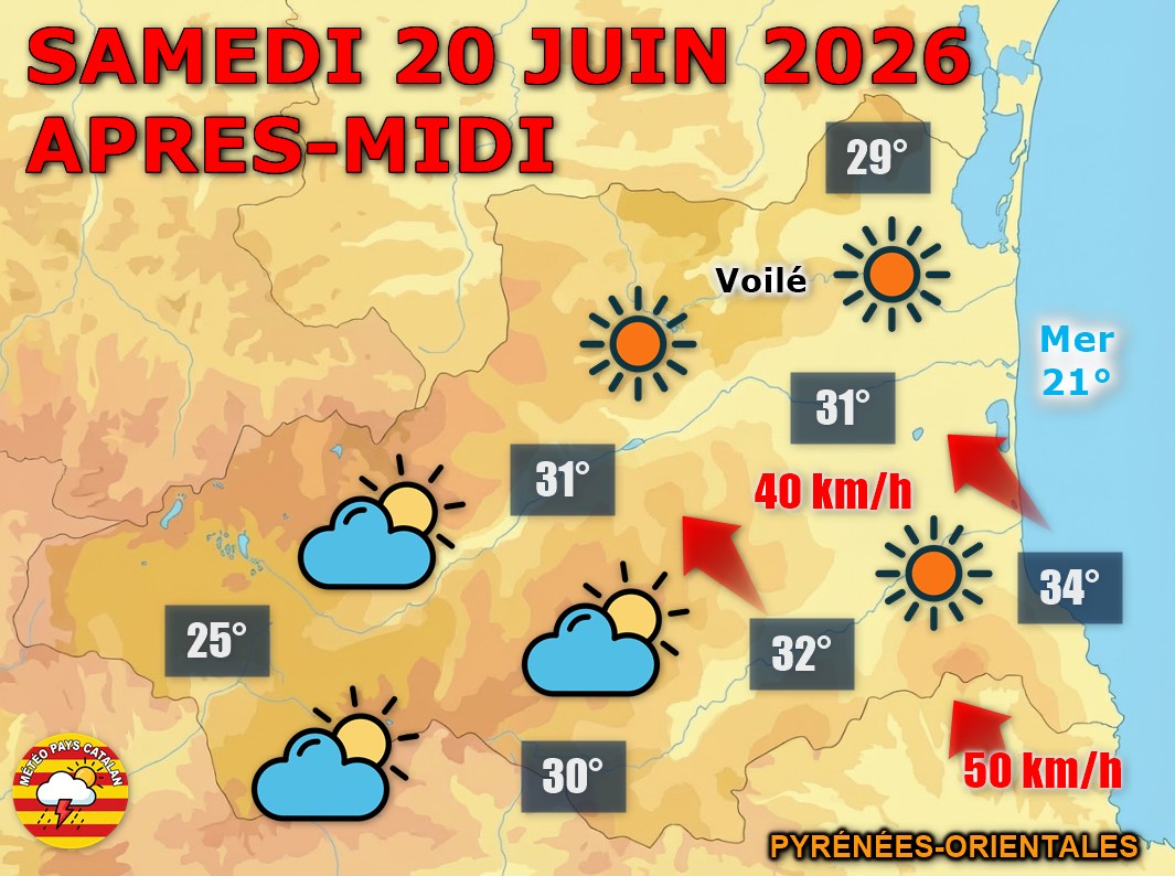 Météo du jour : Chaleur estivale au rendez-vous ! Ce samedi 20 juin 2026, le soleil voilé domine les P.-O. avec des maximales de 32 à 34°C en plaine. Quelques gouttes possibles en Capcir l'après-midi, vent de Sud-Est soutenu sur la côte. Nuit étoilée et très douce.