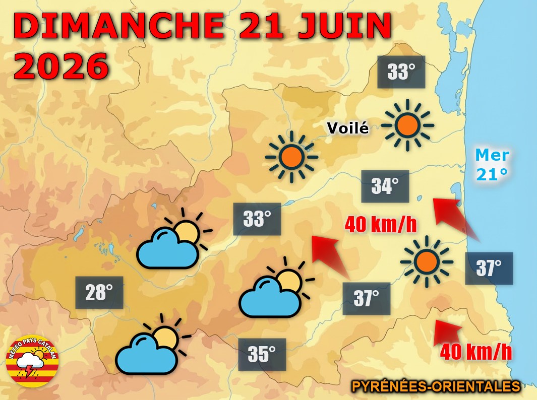 Météo du jour : chaleur sous surveillance ! Dimanche 21 juin 2026, le soleil domine d’abord sur les Pyrénées-Orientales avant des nuages plus nombreux l’après-midi, avec un risque d’orages sur le Conflent et les Fenouillèdes. Vent sensible sur la côte.
