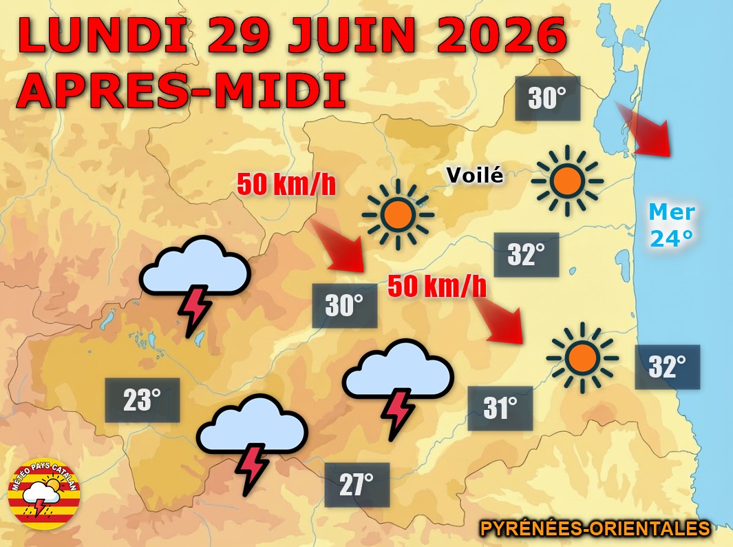 Météo du jour : Soleil, averses et tramontane ! Ce lundi 29 juin 2026, le soleil domine sur les Pyrénées-Orientales, mais des averses parfois orageuses éclatent sur le Vallespir et le Conflent. La tramontane se renforce en plaine,