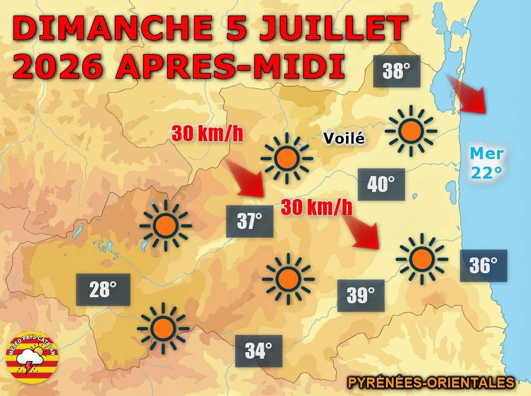 Météo du jour : Canicule intense ! Le soleil règne sans partage ce dimanche 5 juillet 2026 dans les P.-O. Tramontane faible, chaleur extrême attendue entre 35 et 40°C en plaine. Nuit chaude à venir avec 25 à 29°C.