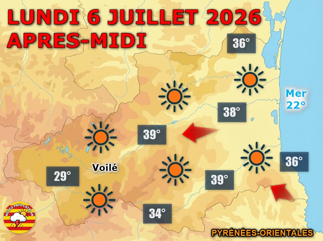 Météo du jour : La canicule bat tous les records ! Ce lundi 6 juillet 2026, le soleil règne sans partage sur les P.-O. avec jusqu'à 38°C en plaine. La nuit sera étouffante : 31°C attendus sur la côte.