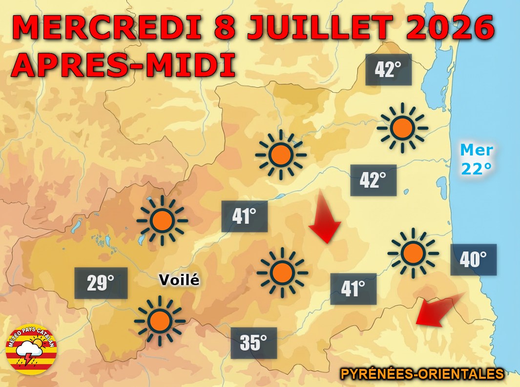 Météo du jour : Soleil et forte chaleur ! ☀️ Ciel bien ensoleillé ce mercredi 8 juillet 2026 sur les P.-O., quelques nuages sur le Vallespir l'après-midi. Jusqu'à 37 à 40°C en plaine, un peu plus respirable en montagne. Vent faible.