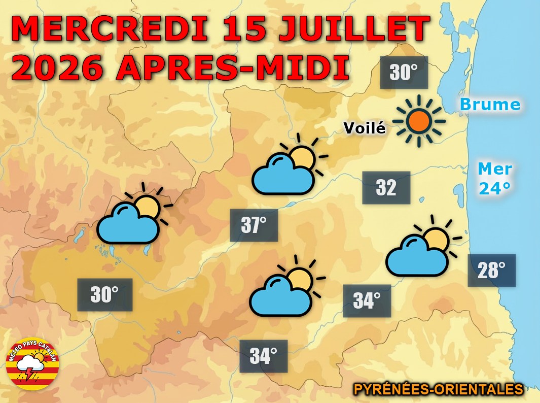 Chaleur intense ! Ce mercredi 15 juillet 2026, le soleil domine malgré quelques nuages. Le Vallespir et le Conflent frôlent les 38°C. Vent fort en Cerdagne l'après-midi avec des rafales à 80 km/h.
