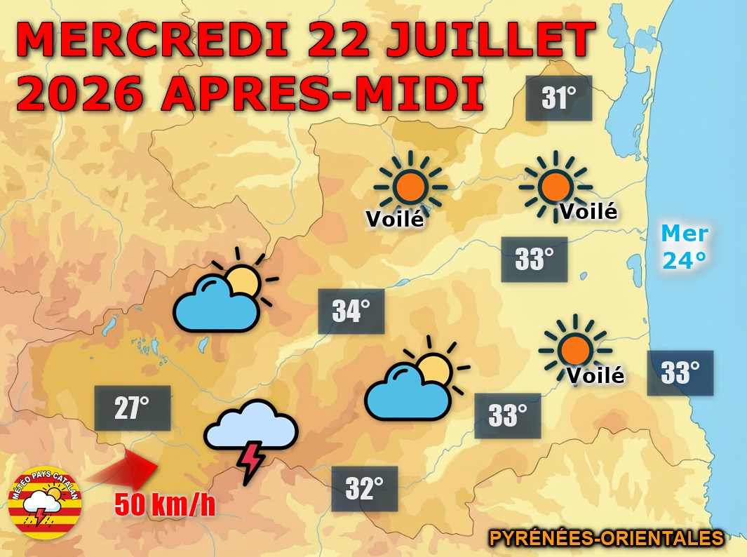 Météo du jour : Soleil et chaleur, orages en montagne ! Ce mercredi 22 juillet 2026, le ciel reste ensoleillé sur Perpignan et le littoral avec jusqu'à 34°C sur les Fenouillèdes. Des orages isolés touchent Vallespir et Conflent l'après-midi.