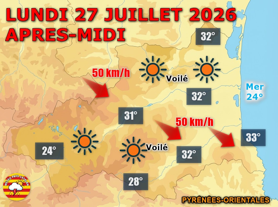 Lundi 27 juillet : soleil et tramontane au programme ! Ciel largement dégagé sur les Pyrénées-Orientales, avec des rafales de Nord-Ouest entre 40 et 50 km/h et jusqu’à 32°C en plaine.