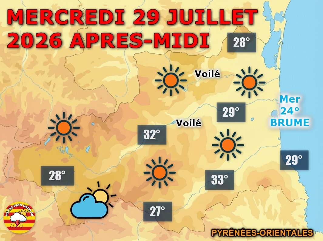 Mercredi 29 juillet, le soleil domine largement avec de 30 à 33°C dans les Pyrénées-Orientales. 🌡️ Quelques nuages gagnent la haute montagne l’après-midi, tandis que la nuit suivante reste douce et souvent dégagée.