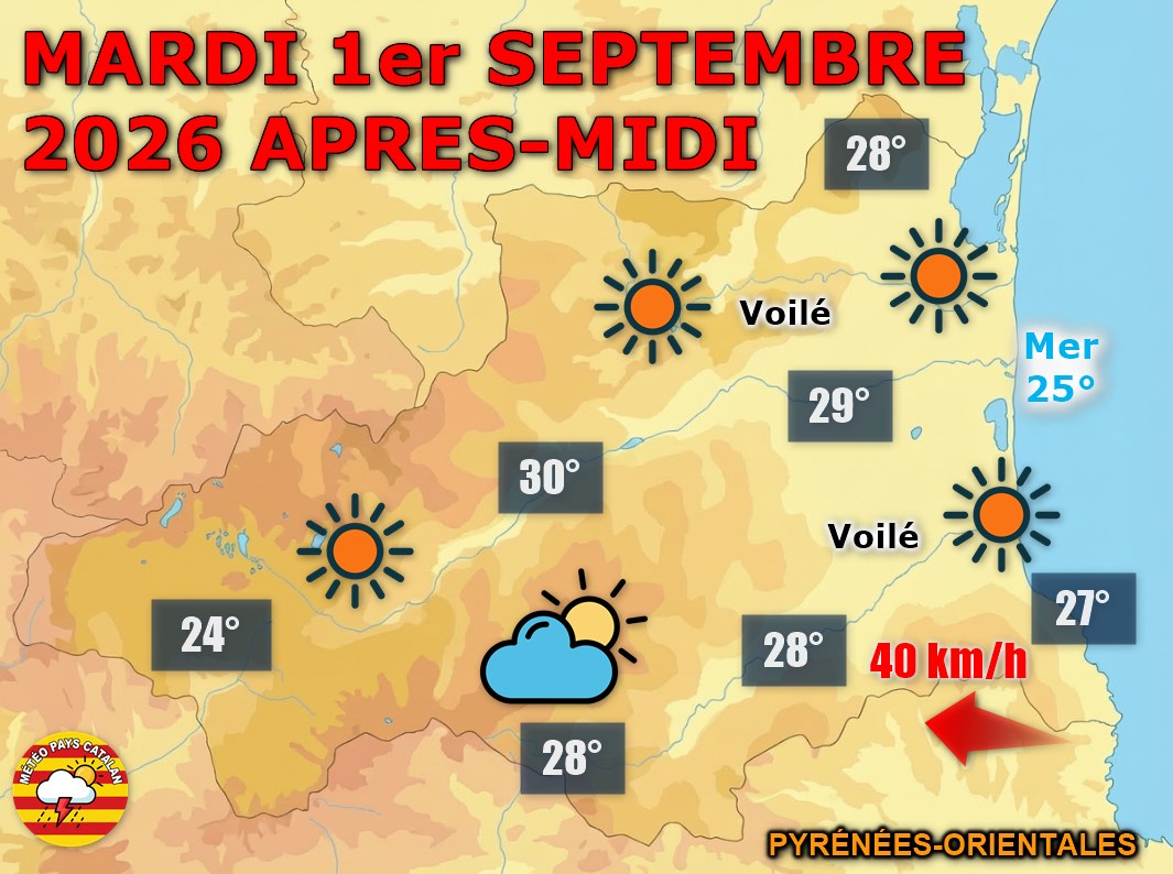 Ce mardi 1er septembre 2026, l'été se prolonge sur les Pyrénées-Orientales avec des maximales atteignant 31°C en plaine sous un grand soleil.