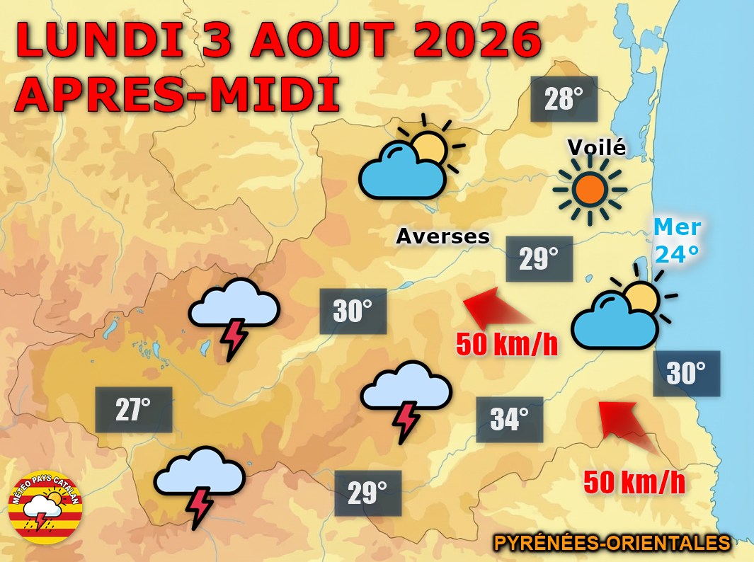 Après un début de journée très ensoleillé, des nuages instables gagnent du terrain avec un risque d’orages sur l’ouest des Pyrénées-Orientales, surtout en soirée. 🌩️ Le vent marin se renforce sur le littoral avec des rafales entre 50 et 60 km/h.