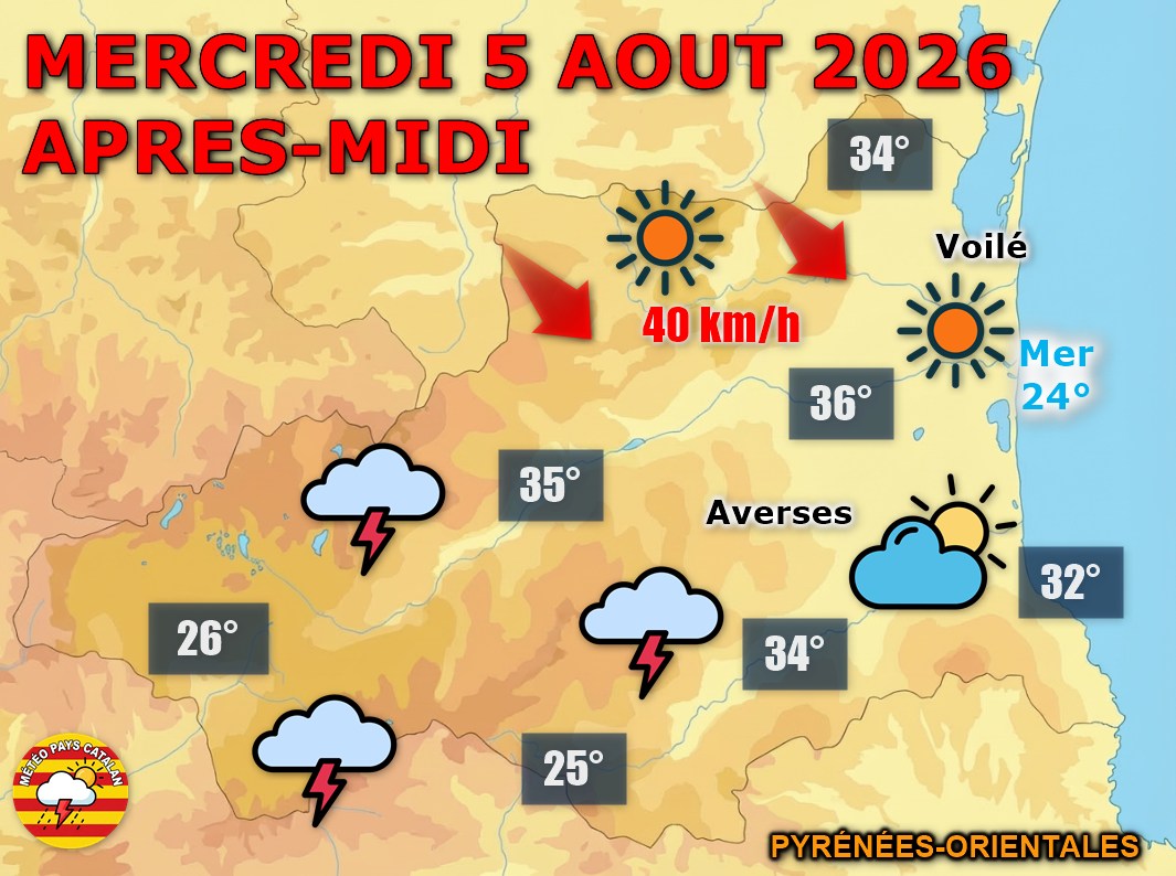 Mercredi 5 août, le soleil dominera en matinée avant le développement d’averses orageuses sur le Vallespir, le Conflent et la haute montagne. ⚠️ La chaleur restera forte avec jusqu’à 34°C en plaine, sous une petite tramontane près de Perpignan.