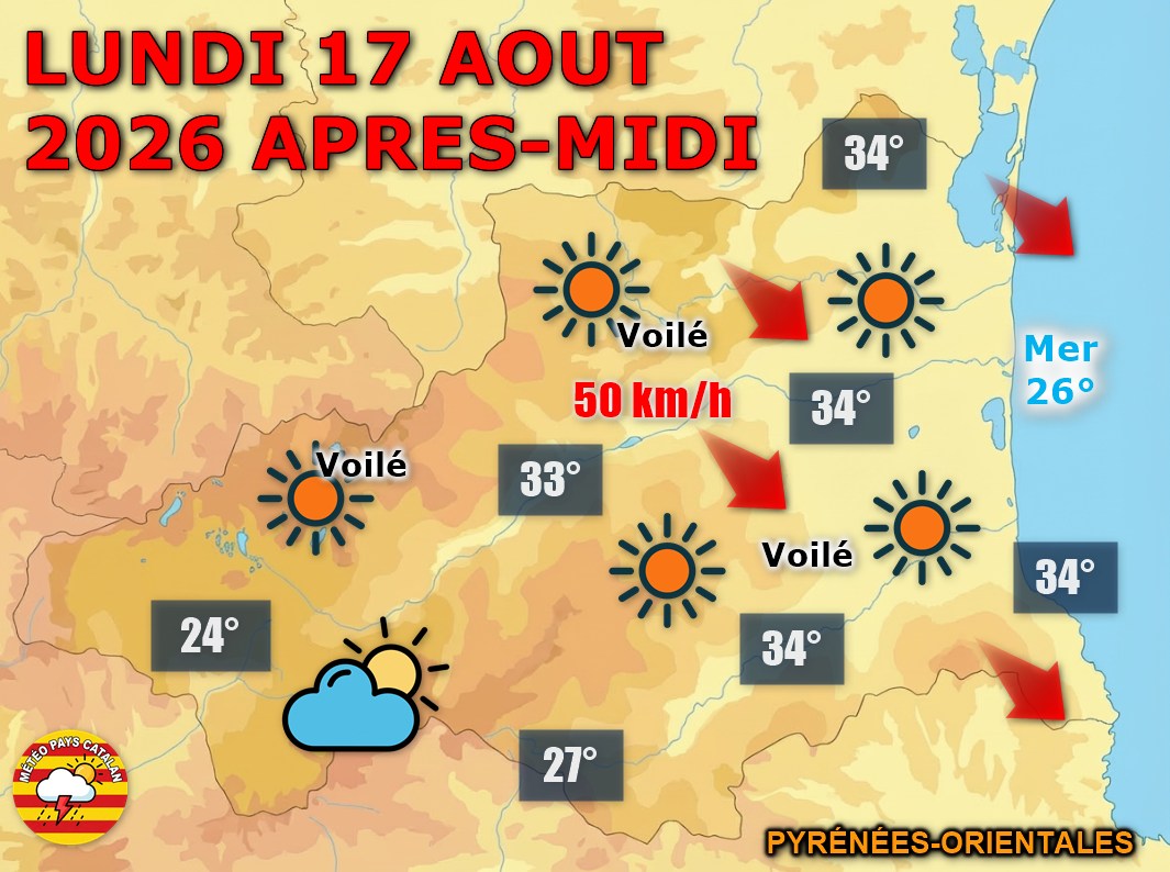 17 août : grand soleil sur les Pyrénées-Orientales, malgré quelques nuages sur le relief. Le vent de Nord-Ouest soufflera fort, avec des rafales de 50 à 60 km/h.