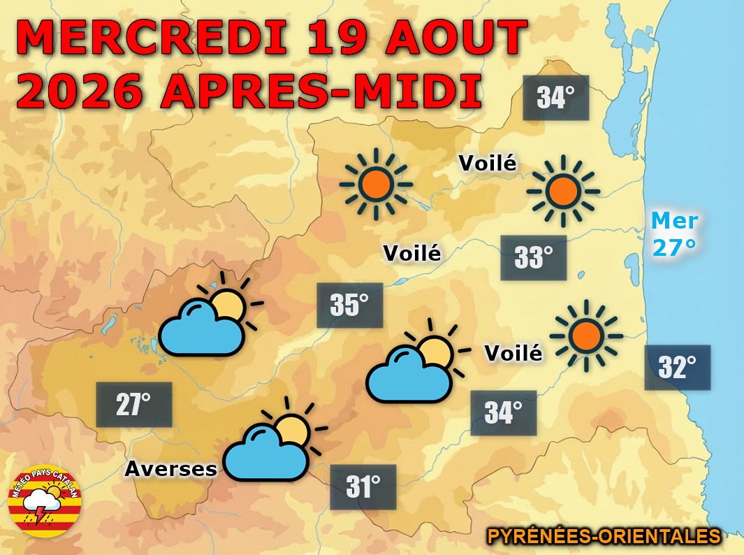 Mercredi s’annonce très ensoleillé et chaud dans les Pyrénées-Orientales, avec jusqu’à 35°C en plaine. Quelques averses isolées restent possibles en montagne.