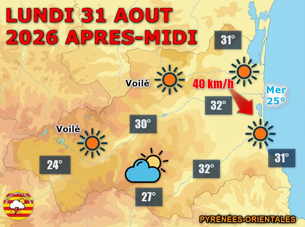 Lundi 31 août 2026 : le soleil domine sur les Pyrénées-Orientales avec des maximales jusqu'à 32°C en plaine ! Quelques averses possibles l'après-midi sur le Vallespir