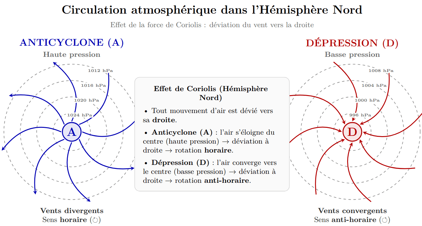anticyclone-depression anticyclone-depression