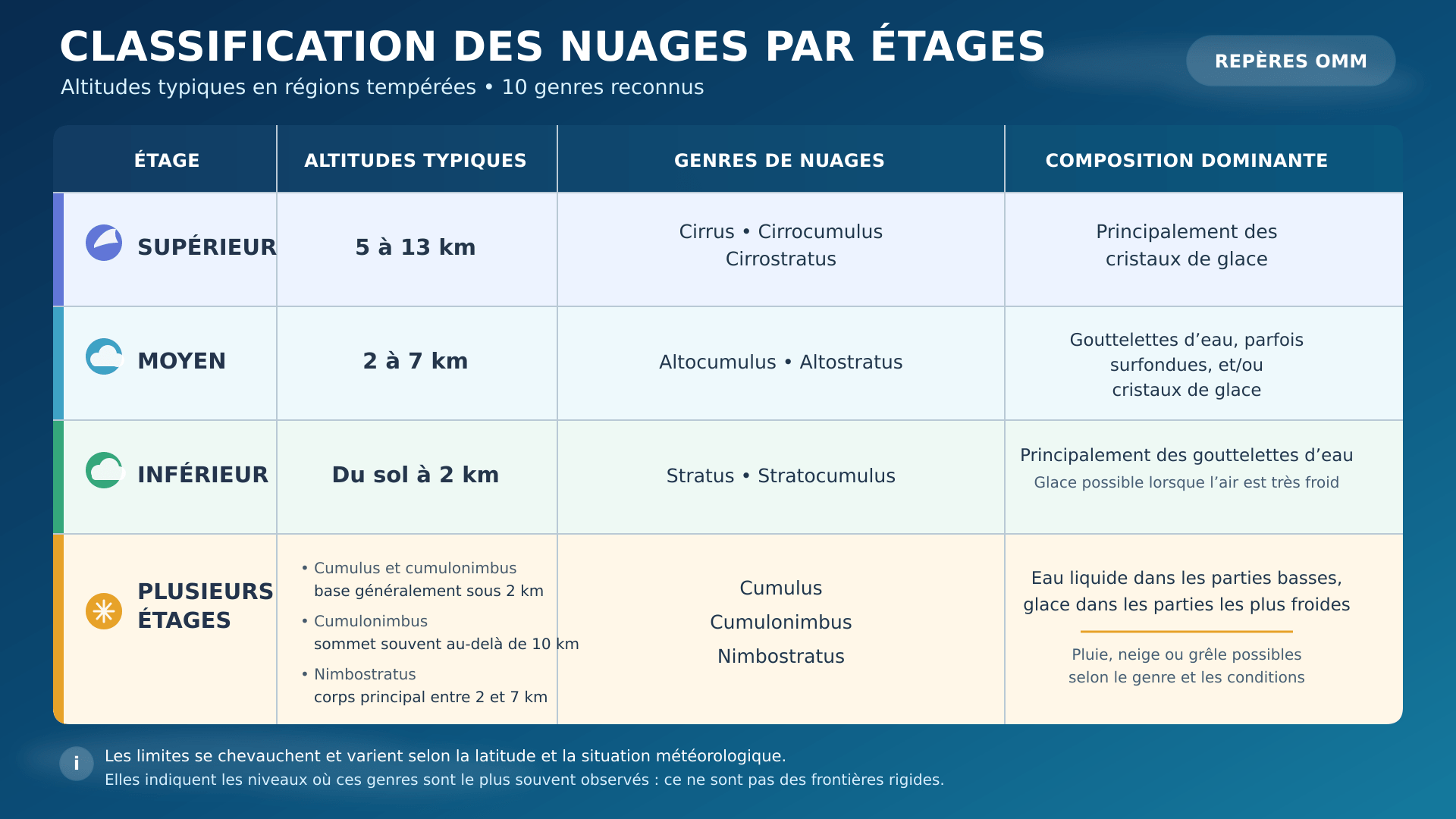 classification_nuages_etages_fr CLASSIFICATION DES NUAGES PAR ÉTAGES