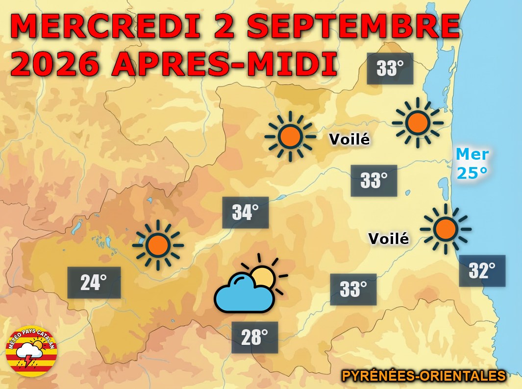 Ce mercredi 2 septembre 2026, le soleil domine largement sur les Pyrénées-Orientales avec des maximales atteignant 33°C en plaine. Quelques nuages pourront tout juste se former en fin de journée sur le Vallespir, sans conséquence notable.