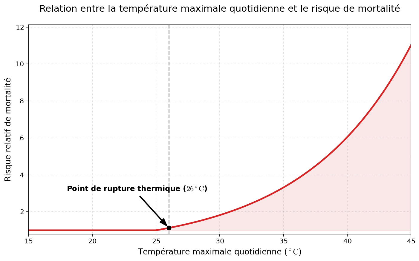 09-09-2026-07h30_06 Relation entre la température maximale quotidienne et le risque de mortalité