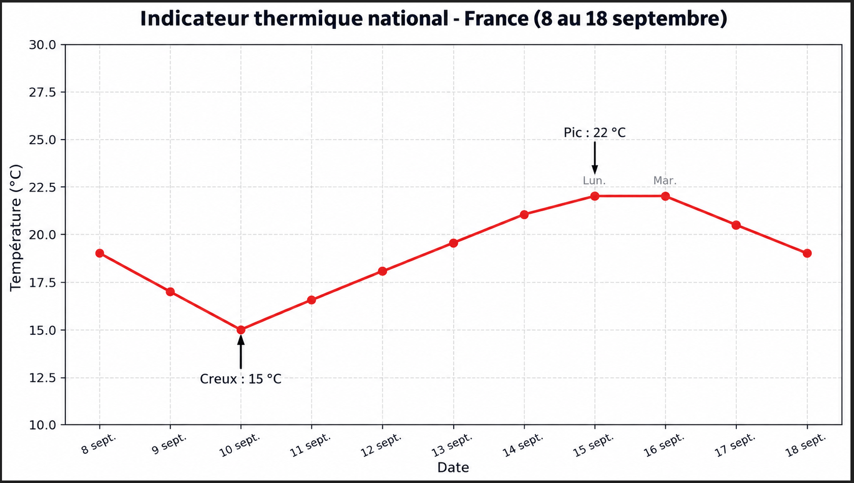 12-09-2026-06h54_18 Indicateur thermique national - France (8 au 18 septembre)