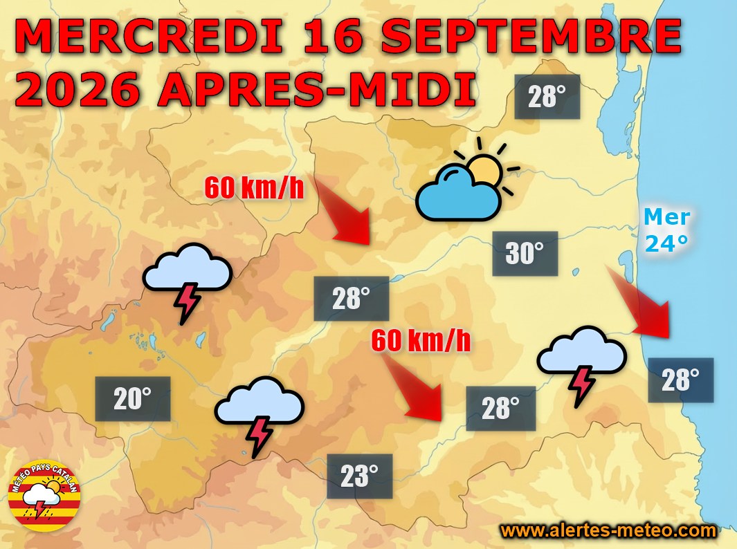 Ce mercredi 16 septembre 2026, la journée débute au soleil avant que des averses et des orages n'éclatent, plus virulents sur le sud du département, avec localement 20 à 40mm. La Tramontane souffle assez fort avec des rafales jusqu'à 60 km/h et les températures redescendent entre 25 et 28°C.