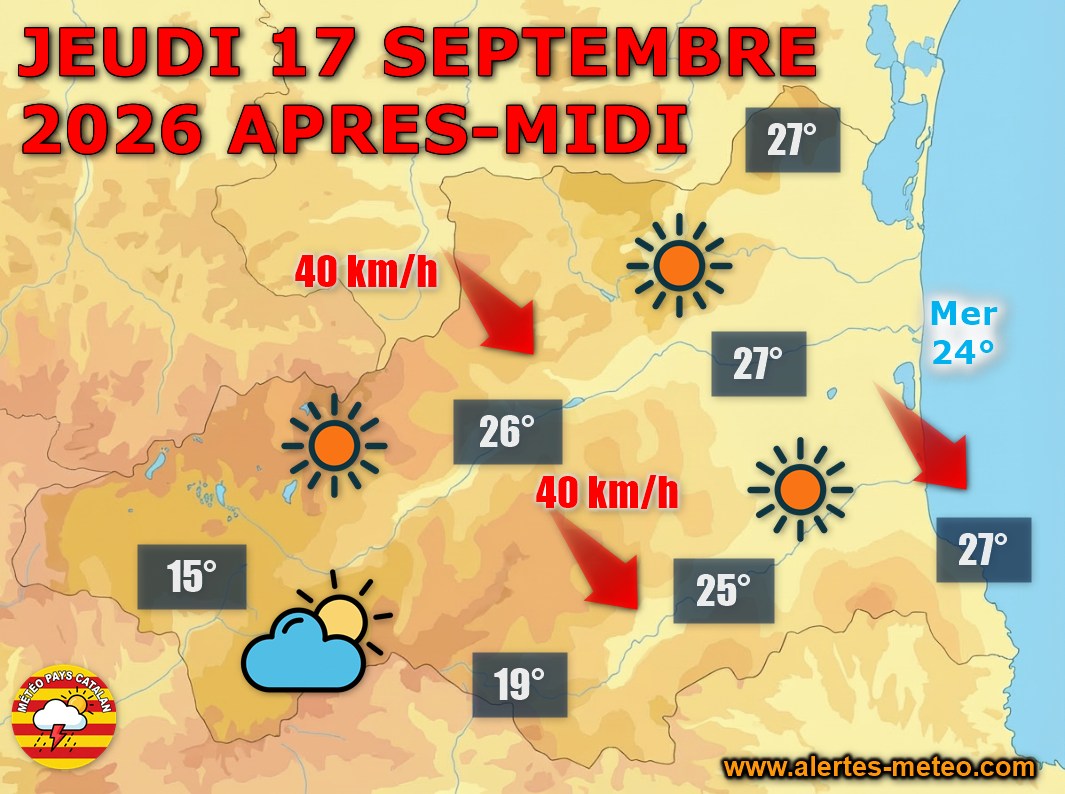 17 septembre 2026 : le soleil ne lâche rien ! Ciel bleu du littoral au Capcir, tramontane modérée avec des rafales à 50-60 km/h sur la côte. De 25 à 27°C en plaine.