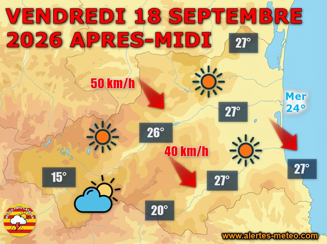 Ce vendredi 18 septembre 2026, après quelques voiles en début de journée, le soleil s'impose largement sur les Pyrénées-Orientales avec des maximales de 24 à 27°C. La tramontane se lève en milieu d'après-midi sur la plaine et les Albères, avec des rafales jusqu'à 60 km/h, puis faiblit en soirée sous un ciel étoilé.