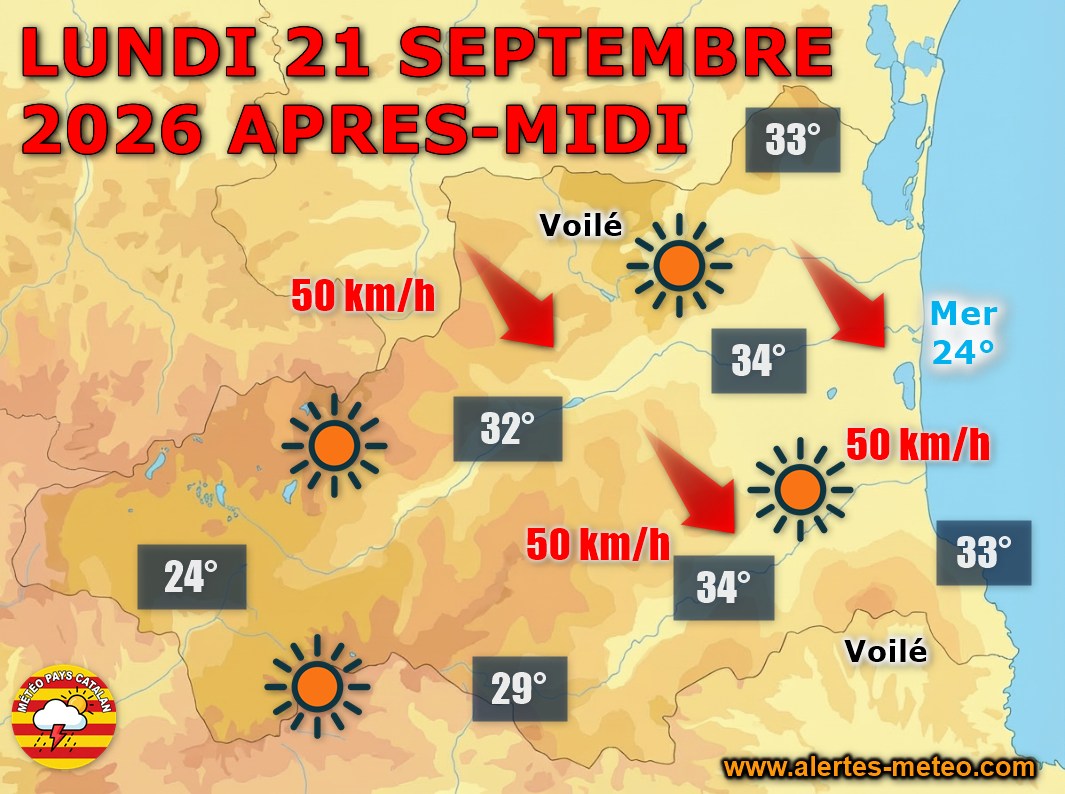 Soleil le matin, ciel voilé l'après-midi. Tramontane qui se lève et jusqu'à 34°C en plaine.