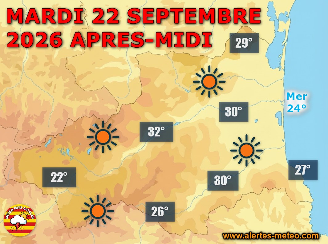 Ce mardi 22 septembre 2026, le soleil règne sans partage sur les Pyrénées-Orientales avec des maximales de 30 à 33°C en plaine.