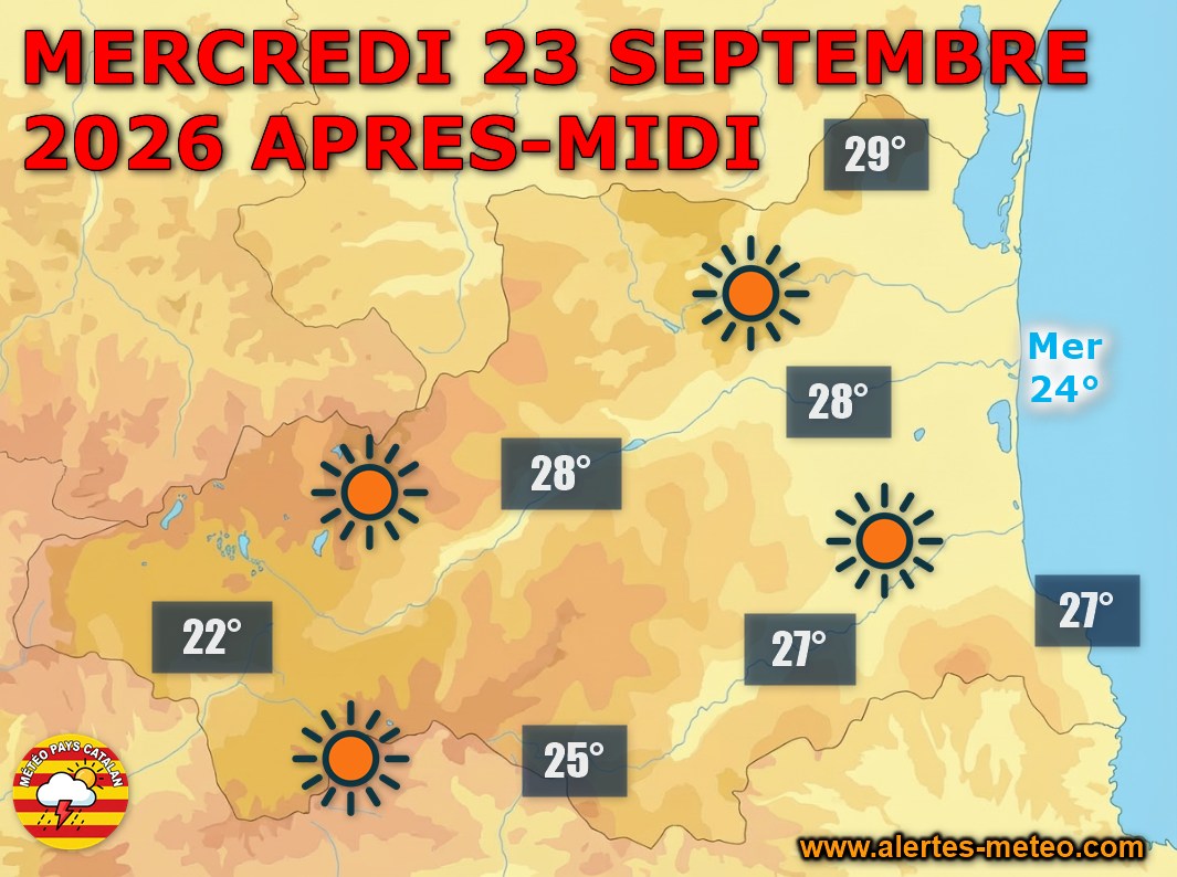 Ce mercredi 23 septembre 2026, l'automne astronomique débute sous un grand soleil dans les Pyrénées-Orientales, avec un vent faible et des maximales de 26 à 29°C. La nuit suivante reste calme et étoilée, avec 14 à 17°C en plaine et jusqu'à 21 à 22°C sur le littoral.
