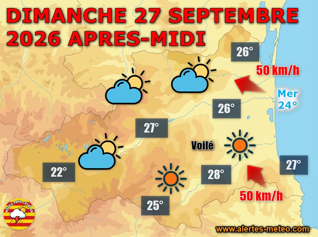 Ce dimanche 27 septembre 2026, le soleil domine dans les Pyrénées-Orientales avec 26 à 27°C en plaine, un peu au-dessus des normales de saison. Le vent de Sud-Est se renforce l'après-midi sur le littoral avec des rafales entre 50 et 60 km/h, et de petites averses sont possibles en soirée sur les reliefs.